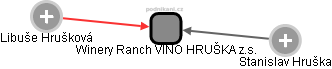 Winery Ranch VÍNO HRUŠKA z.s. - obrázek vizuálního zobrazení vztahů obchodního rejstříku