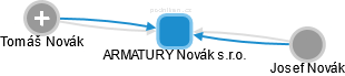 ARMATURY Novák s.r.o. - obrázek vizuálního zobrazení vztahů obchodního rejstříku