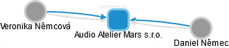 Audio Atelier Mars s.r.o. - obrázek vizuálního zobrazení vztahů obchodního rejstříku