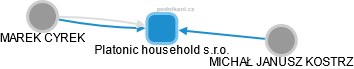 Platonic household s.r.o. - obrázek vizuálního zobrazení vztahů obchodního rejstříku
