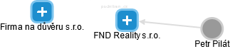 FND Reality s.r.o. - obrázek vizuálního zobrazení vztahů obchodního rejstříku