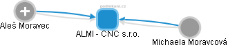 ALMI - CNC s.r.o. - obrázek vizuálního zobrazení vztahů obchodního rejstříku