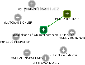 Nadační fond při Oblastní nemocnici Trutnov, a.s. - obrázek vizuálního zobrazení vztahů obchodního rejstříku