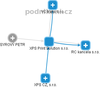 XPS Print Solution s.r.o. - obrázek vizuálního zobrazení vztahů obchodního rejstříku