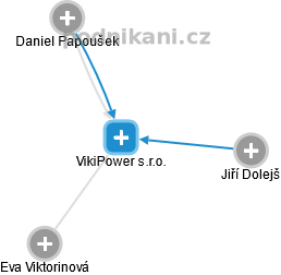 VikiPower s.r.o. - obrázek vizuálního zobrazení vztahů obchodního rejstříku