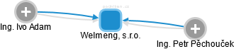 Welmeng, s.r.o. - obrázek vizuálního zobrazení vztahů obchodního rejstříku