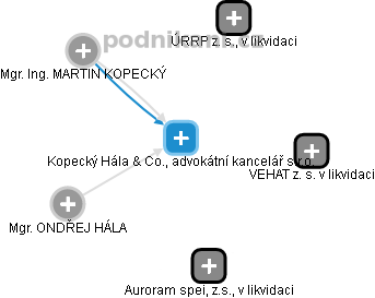 Kopecký Hála & Co., advokátní kancelář s.r.o. - obrázek vizuálního zobrazení vztahů obchodního rejstříku