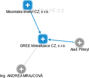 GREE klimatizace CZ, s.r.o. - obrázek vizuálního zobrazení vztahů obchodního rejstříku