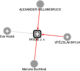 V4SDB, z. s. - obrázek vizuálního zobrazení vztahů obchodního rejstříku
