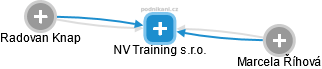 NV Training s.r.o. - obrázek vizuálního zobrazení vztahů obchodního rejstříku