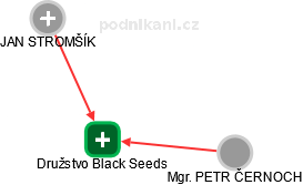Družstvo Black Seeds - obrázek vizuálního zobrazení vztahů obchodního rejstříku