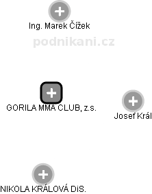 GORILA MMA CLUB, z.s. - obrázek vizuálního zobrazení vztahů obchodního rejstříku