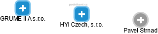 HYI Czech, s.r.o. - obrázek vizuálního zobrazení vztahů obchodního rejstříku