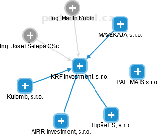 KRF Investment, s.r.o. - obrázek vizuálního zobrazení vztahů obchodního rejstříku