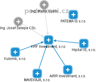 KRF Investment, s.r.o. - obrázek vizuálního zobrazení vztahů obchodního rejstříku