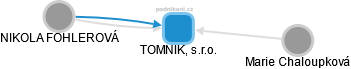 TOMNIK, s.r.o. - obrázek vizuálního zobrazení vztahů obchodního rejstříku