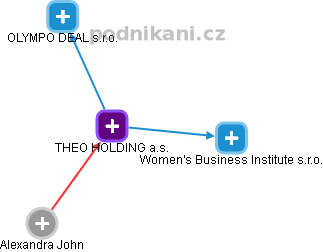 THEO HOLDING a.s. - obrázek vizuálního zobrazení vztahů obchodního rejstříku