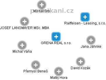 GRENA REAL s.r.o. - obrázek vizuálního zobrazení vztahů obchodního rejstříku