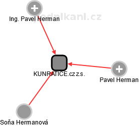 KUNRATICE.cz z.s. - obrázek vizuálního zobrazení vztahů obchodního rejstříku