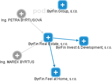 ByrFin Real Estate, s.r.o. - obrázek vizuálního zobrazení vztahů obchodního rejstříku