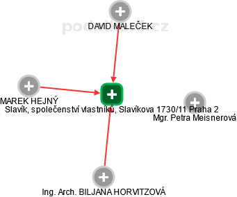 Slavík, společenství vlastníků, Slavíkova 1730/11 Praha 2 - obrázek vizuálního zobrazení vztahů obchodního rejstříku
