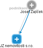 JZ nemovitosti s.r.o. - obrázek vizuálního zobrazení vztahů obchodního rejstříku