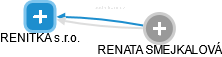 RENITKA s.r.o. - obrázek vizuálního zobrazení vztahů obchodního rejstříku