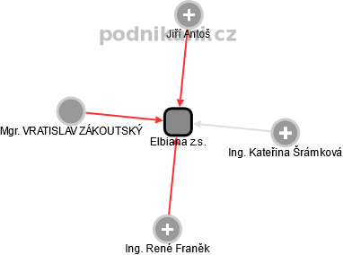 Elbiana z.s. - obrázek vizuálního zobrazení vztahů obchodního rejstříku