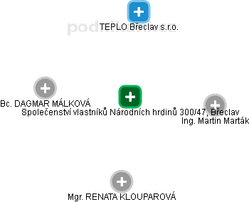 Společenství vlastníků Národních hrdinů 300/47, Břeclav - obrázek vizuálního zobrazení vztahů obchodního rejstříku