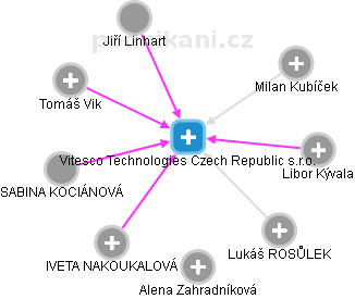Vitesco Technologies Czech Republic s.r.o. - obrázek vizuálního zobrazení vztahů obchodního rejstříku