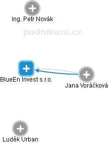 BlueEn Invest s.r.o. - obrázek vizuálního zobrazení vztahů obchodního rejstříku