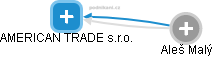 AMERICAN TRADE s.r.o. - obrázek vizuálního zobrazení vztahů obchodního rejstříku