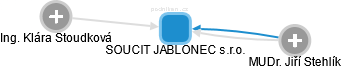 SOUCIT JABLONEC s.r.o. - obrázek vizuálního zobrazení vztahů obchodního rejstříku