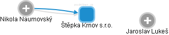 Štěpka Krnov s.r.o. - obrázek vizuálního zobrazení vztahů obchodního rejstříku