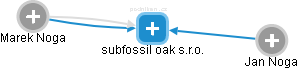 subfossil oak s.r.o. - obrázek vizuálního zobrazení vztahů obchodního rejstříku