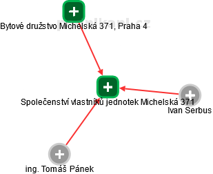 Společenství vlastníků jednotek Michelská 371 - obrázek vizuálního zobrazení vztahů obchodního rejstříku