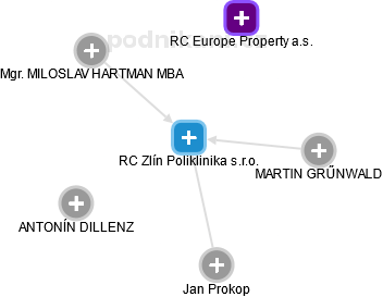 RC Zlín Poliklinika s.r.o. - obrázek vizuálního zobrazení vztahů obchodního rejstříku