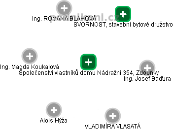 Společenství vlastníků domu Nádražní 354, Zdounky - obrázek vizuálního zobrazení vztahů obchodního rejstříku