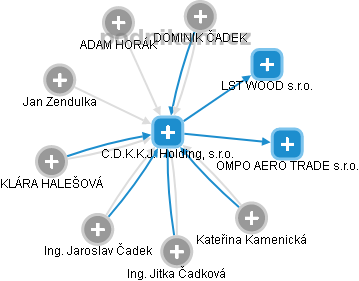 C.D.K.K.J. Holding, s.r.o. - obrázek vizuálního zobrazení vztahů obchodního rejstříku