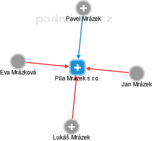 Pila Mrázek s.r.o. - obrázek vizuálního zobrazení vztahů obchodního rejstříku