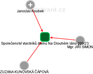 Společenství vlastníků domu Na Dlouhém lánu 399/23 - obrázek vizuálního zobrazení vztahů obchodního rejstříku