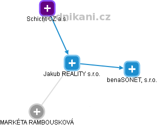 Jakub REALITY s.r.o. - obrázek vizuálního zobrazení vztahů obchodního rejstříku