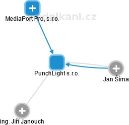 PunchLight s.r.o. - obrázek vizuálního zobrazení vztahů obchodního rejstříku