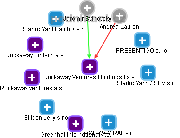 Rockaway Ventures Holdings I a.s. - obrázek vizuálního zobrazení vztahů obchodního rejstříku