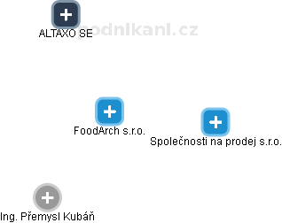 FoodArch s.r.o. - obrázek vizuálního zobrazení vztahů obchodního rejstříku