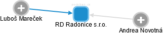 RD Radonice s.r.o. - obrázek vizuálního zobrazení vztahů obchodního rejstříku