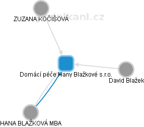 Domácí péče Hany Blažkové s.r.o. - obrázek vizuálního zobrazení vztahů obchodního rejstříku