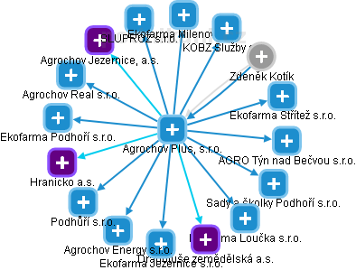 Agrochov Plus, s.r.o. - obrázek vizuálního zobrazení vztahů obchodního rejstříku