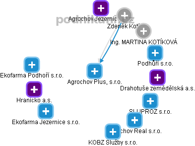 Agrochov Plus, s.r.o. - obrázek vizuálního zobrazení vztahů obchodního rejstříku