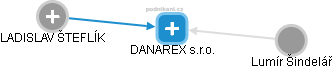 DANAREX s.r.o. - obrázek vizuálního zobrazení vztahů obchodního rejstříku